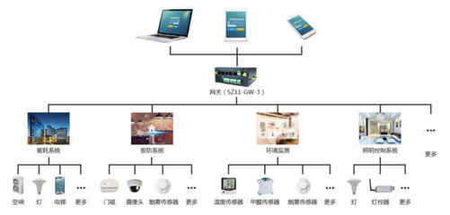 智慧節(jié)能新篇章 順舟智能建筑節(jié)能物聯(lián)網(wǎng)解決方案引領(lǐng)未來(lái)