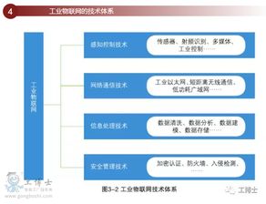工業(yè)物聯網權威說明書 信息系統集成與物聯網技術服務的關鍵融合