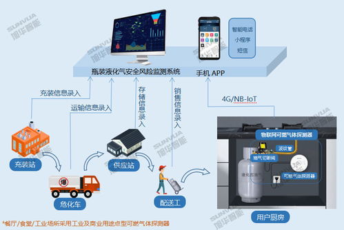 瓶裝液化氣安全監(jiān)管信息系統 以物聯網技術構建智慧安全防線