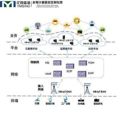 NB智能電表 以信息系統(tǒng)集成與物聯(lián)網(wǎng)技術(shù)服務(wù)驅(qū)動(dòng)全國性建設(shè)應(yīng)用