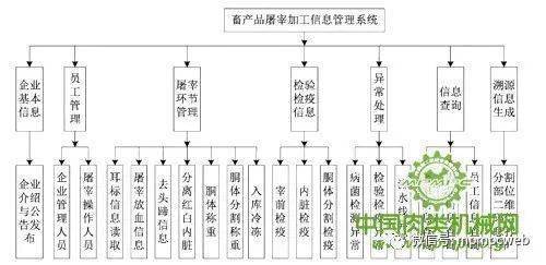 基于物聯(lián)網(wǎng)技術(shù)的羊只流水線屠宰過程溯源信息鏈構(gòu)建