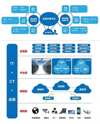 干貨 | 幾個智能化弱電系統(tǒng)解決方案(含拓撲圖)
— 信息系統(tǒng)集成與物聯(lián)網(wǎng)技術(shù)服務(wù)深度解析